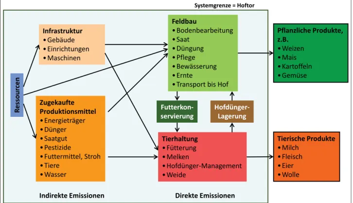 Abbildung 2: Systemgrenzen bei der Ökobilanzierung landwirtschaftlicher Betriebe (nach Hersener et al