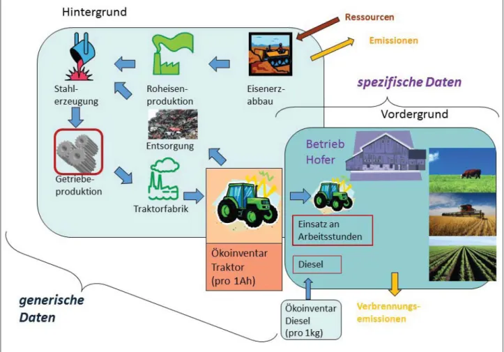 Abbildung 3: Beispiel für den Bedarf an Ökoinventaren aus den Vorketten der landwirtschaftlichen Produktion: Herstellung  von Getrieben für Traktoren