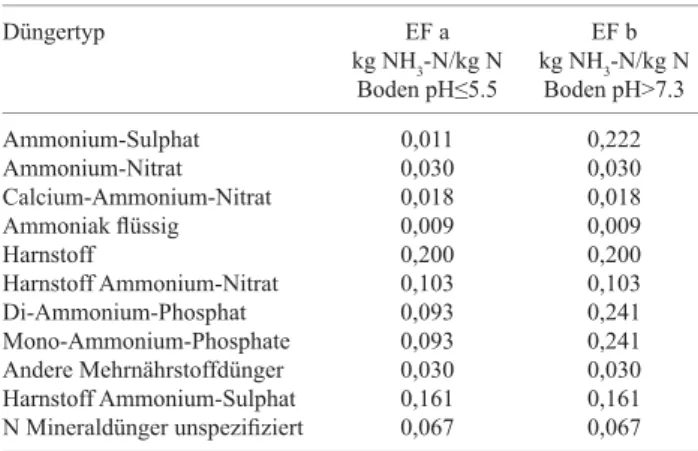 Tabelle 2: Emissionsfaktoren (EF) für Ammoniak aus der  Anwendung von Mineraldüngern (EEA, 2013, 3.D Table  3-2)