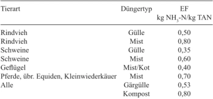 Tabelle 3: Emissionsfaktoren (EF) für Ammoniak aus der An- An-wendung von organischen Düngern nach Agrammon (HAFL,  2013a)