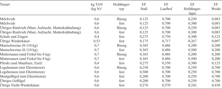 Tabelle 4: Emissionsfaktoren (EF) für Ammoniak aus der Tierhaltung nach Agrammon (HAFL 2013a)