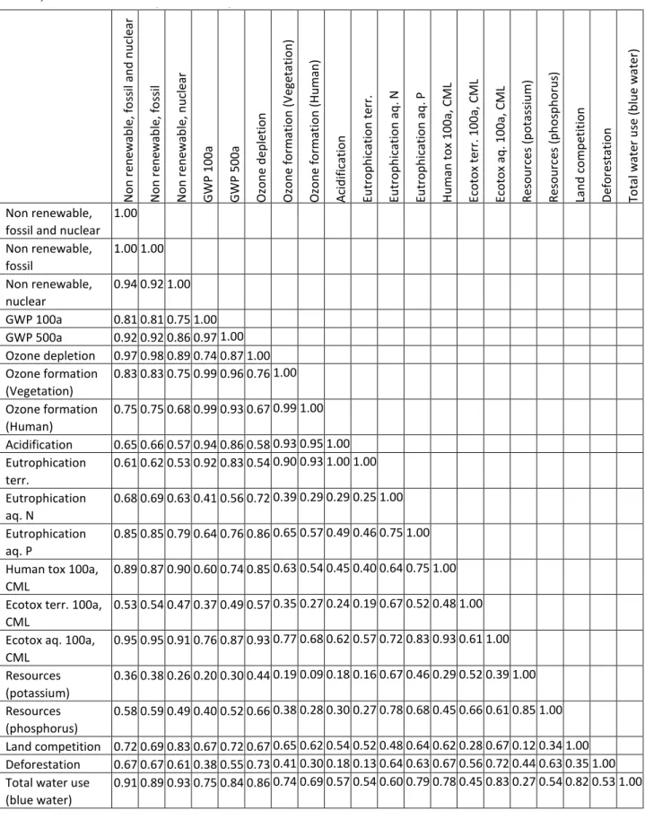 Tabelle 1: Ergebnisse der Pearson’schen Rangkorrelation der berechneten Umweltwirkungen des FarmLife-Betriebsnetzes (51  Betriebe)