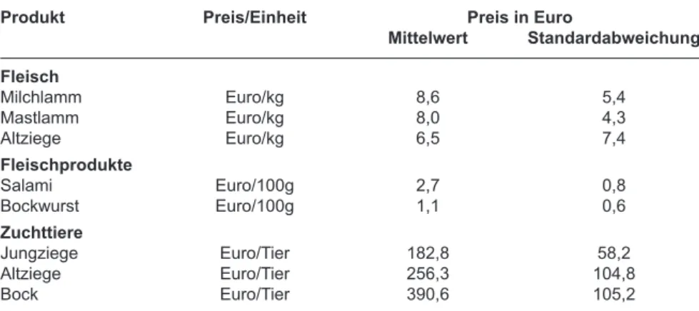 Tabelle  2:  Produkte  der  ziegenhaltenden  Betriebe  und  die  Endverbraucher- Endverbraucher-preise in Euro