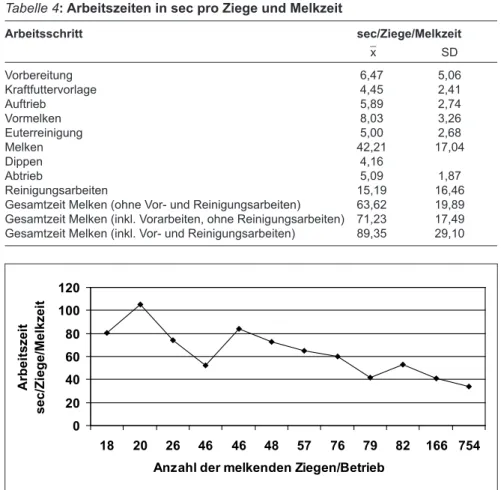 Abbildung 2: Zusammenhang zwischen der Anzahl Ziegen/Melkzeug und der  Arbeitszeit/Ziege (arbeitszeit melken ohne Vor- und reinigungsarbeiten)
