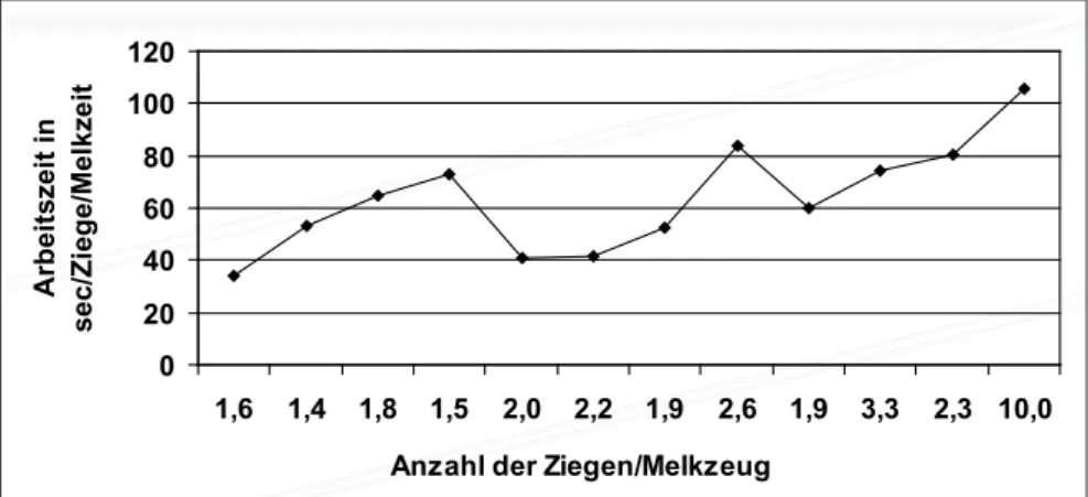 Abbildung 1: Zusammenhang zwischen der Anzahl melkender Ziegen/Betrieb  und der Arbeitszeit/Ziege (arbeitszeit melken ohne Vor- und reinigungsarbeiten)