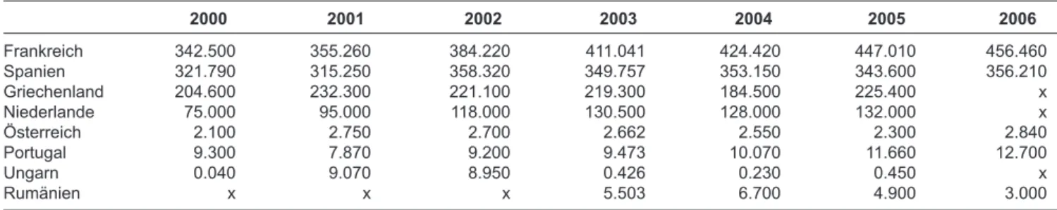 Tabelle 5: Milchaufnahme (alle milcharten) und Gewinnung von Milcherzeugnissen (jährliche Daten in 1.000 t)   