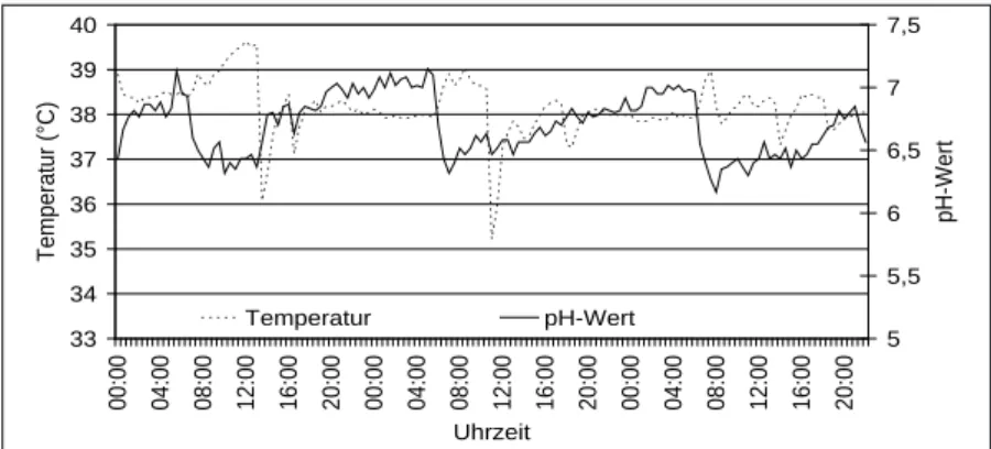 Abbildung 5: Zeitlicher Verlauf des Pansen-pH-Wertes und der Temperatur bei  50:50 Heufütterung:Kraftfutter