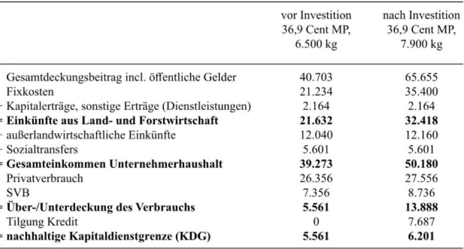 Tabelle 2: Einkommensrechnung unter bestimmten Entwicklungsmaßnahmen