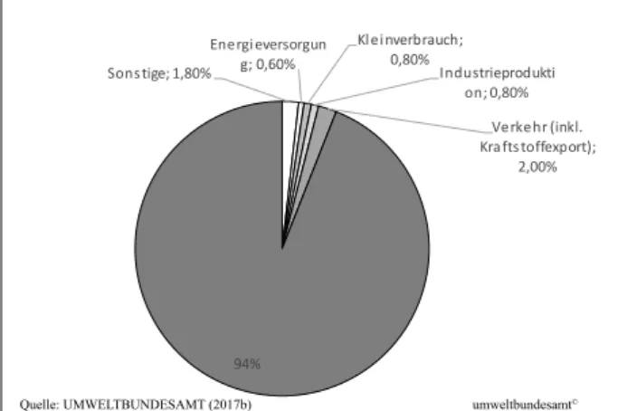 Abbildung 1: Anteil der Ammoniakemissionen aus den einzel- einzel-nen Sektoren (ANDERL et al., 2017b) 