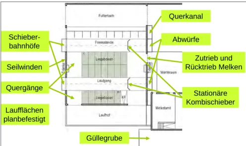 Abbildung 3: In der Phase Projektplanung zu klärende Aspekte zur Entmistungstechnik  (STEINER 2016).