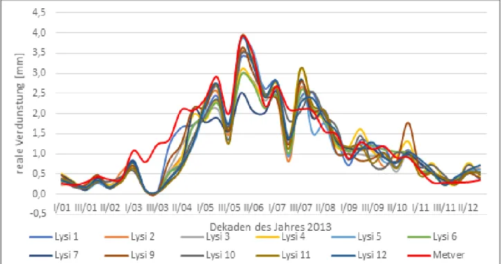 Abbildung 3: Jahresverlauf der mittleren täglichen Verdunstung in den Dekaden des Jahres 2013 der Lysimeterstation Colbitz.