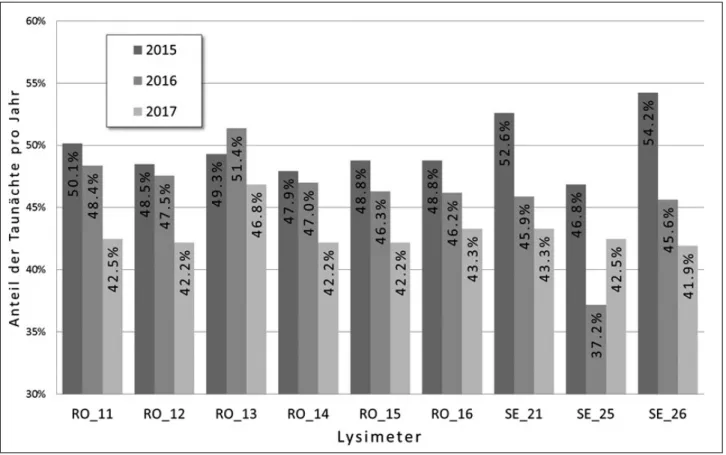 Abbildung 1: Häufigkeit von Tauereignissen in Rollesbroich und Selhausen in den Jahren 2015 bis 2017 (% - Anteil der Nächte  eines Jahres).