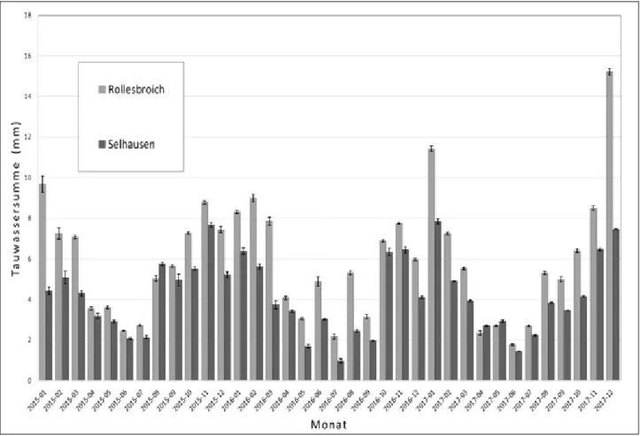 Abbildung 2: Verteilung der monatlichen Tauwassermengen in Selhausen und Rollesbroich über die Jahre 2015 bis 2017 inklusive  Standardabweichung der Lysimeter.