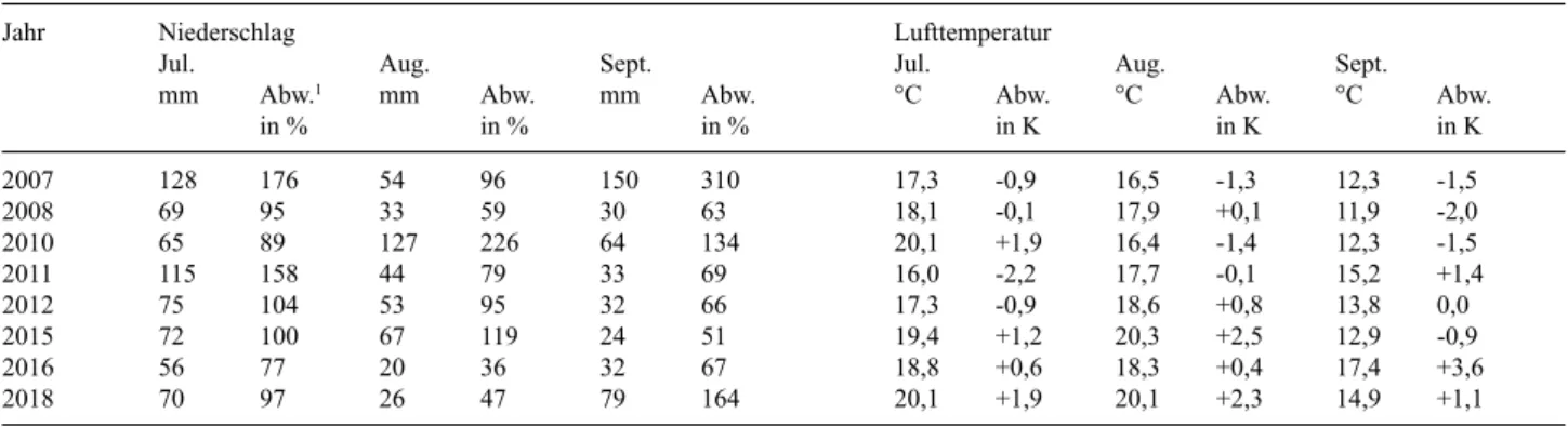 Tabelle 1: Witterung in den Monaten Juli bis September in den Versuchsjahren.