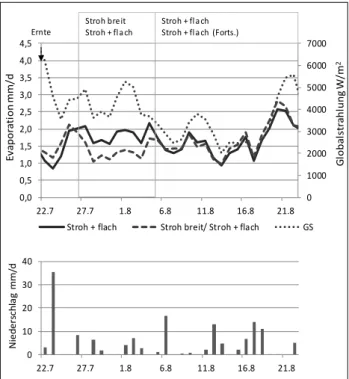 Abbildung 2: Evaporation von Stroh breit verteilt im Vergleich  zu flachem Stoppelsturz mit Stroh (2010) im zeitlichen Verlauf  (gleitendes Dreitagesmittel).