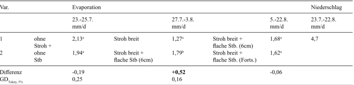 Tabelle 6: Evaporation von Stroh breit im Vergleich zu flachem Stoppelsturz mit Stroh (2010).