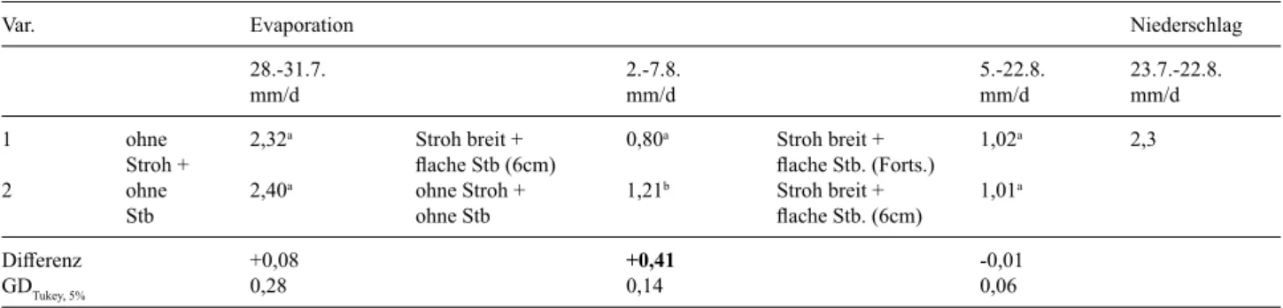 Tabelle 7: Evaporation von Strohabfuhr im Vergleich zu flachem Stoppelsturz mit Stroh (2015).