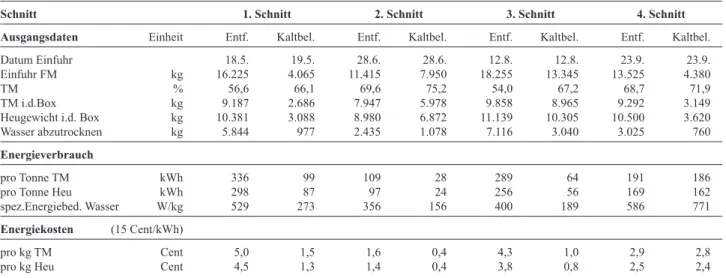 Tabelle 9: Heudaten  (Mengen, TM-Gehaltswerte  und  Energieverbrauchsdaten) der Schnitte im Jahr 2012, Heuprojekt LFZ  Raumberg-Gumpenstein