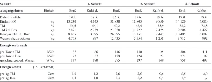 Tabelle 8: Heudaten (Mengen, TM-Gehaltswerte und Energieverbrauchsdaten) der Schnitte im Jahr 2011, Heuprojekt LFZ Raum- Raum-berg-Gumpenstein