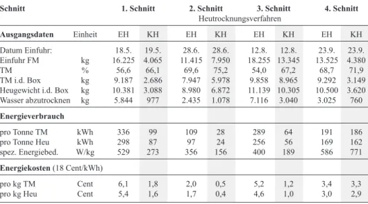 Tabelle 5: Berechnung der Energiekosten von drei Schnitten im Jahr 2012 für die Unterdach- Unterdach-Heutrocknung mittels EH- bzw