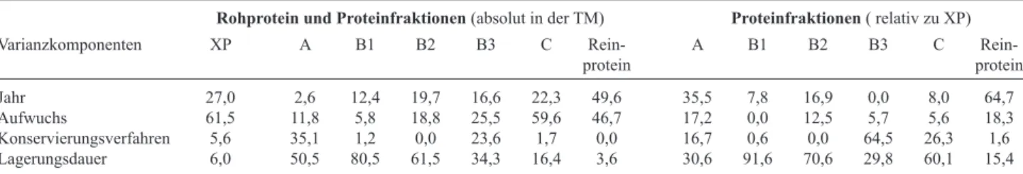 Tabelle 4: Mittelwerte von Rohprotein und Protein-Fraktionen des Versuchsfutters in Abhängigkeit von den Faktoren Jahr,  Aufwuchs, Konservierungsverfahren und Lagerungsdauer 