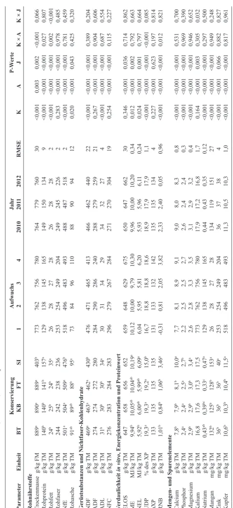 Tabelle 2: Gehalt des Wiesenfutters an Inhaltsstoffen in Abhängigkeit von Konservierungsverfahren, Aufwuchs und Jahr(Haupteffekte) [Datenmaterial Einzelaufwüchse, Modell 1, N = 176]