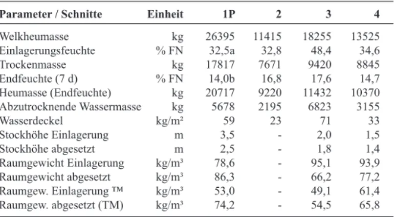 Tabelle 6: Heudaten aus dem Versuchsjahr 2011, Heuprojekt LFZ  Raumberg-Gumpenstein (SATTLER 2012)