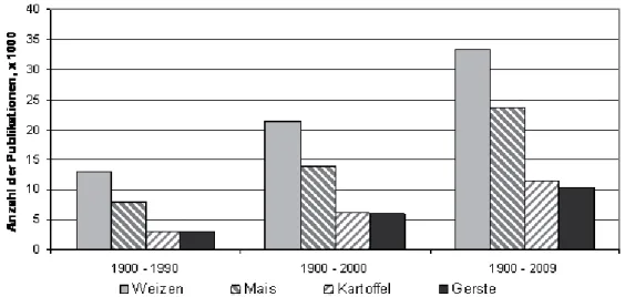 Abbildung 1: Anzahl der wissenschaftlichen Publikationen je nach Kulturart und Zeitraum