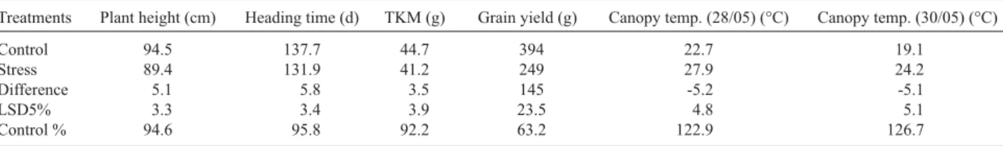 Table 1: Effects of water defi  ciency on the tested genotypes (average of 85 wheat genotypes)