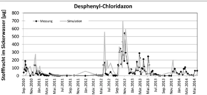 Abbildung 6: Gemessene und simulierte Stofffrachten von Desphenyl-Chloridazon in 180 cm Tiefe des KON-Lysimeters am  Versuchsfeld Wagna von 2010 bis 2014.