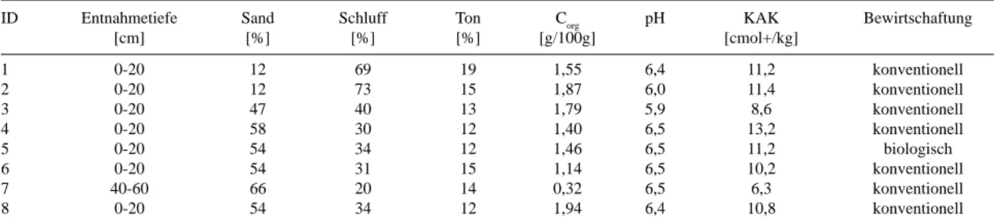 Tabelle 1: Physikalisch-chemische Eigenschaften sowie Art der Bewirtschaftung der Böden.
