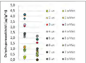 Tabelle 3: DT 50  -Werte (± Standardabweichung) von SMOC,  angewendet als reiner Wirkstoff und als Formulierung, für  verschiedene Böden.