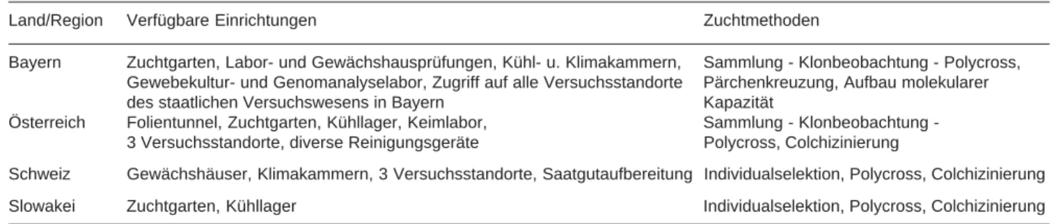 Tabelle 3: Zuchtziele