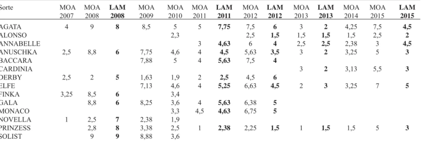 Tabelle 2: Vergleich Krautfäulebefall der Frühsorten Moarhof und Lambach 2007-2015