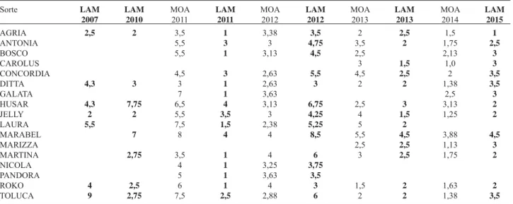 Tabelle 5: Befall mittelfrüher Sorten mit Colletotrichum-Welke am Moarhof und in Lambach