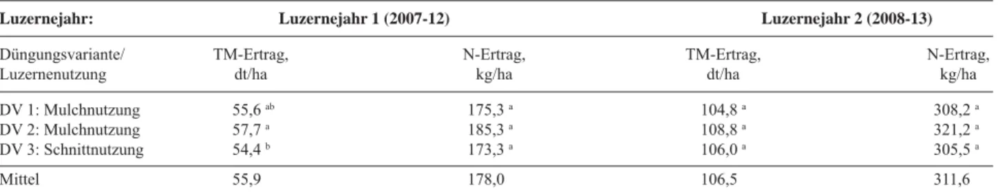 Tabelle 1: Trockenmasse- und Stickstoffertrag der Luzerne in Abhänigkeit der Nutzungsform der Luzerne (Ertrag aus zwei- bis  dreimal Mulchen bzw