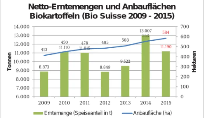 Abbildung 1: Anbaufl ächen Biokartoffeln und Ernteschwan- Ernteschwan-kungen (Angaben von Swisspatat 2015)
