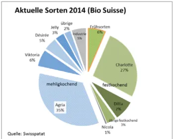 Abbildung 3: Übersicht 2013 bis 2015 geprüfte Kartoffelsorten unter Biobedingungen (FiBL Versuche)Abbildung 2: Aktuelles Biosortenspektrum in der Schweiz