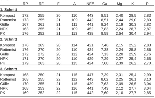 Tabelle 24: Durchschnittliche Inhaltsstoffe bei Kleegras über die Versuchsdauer  g/kg TM