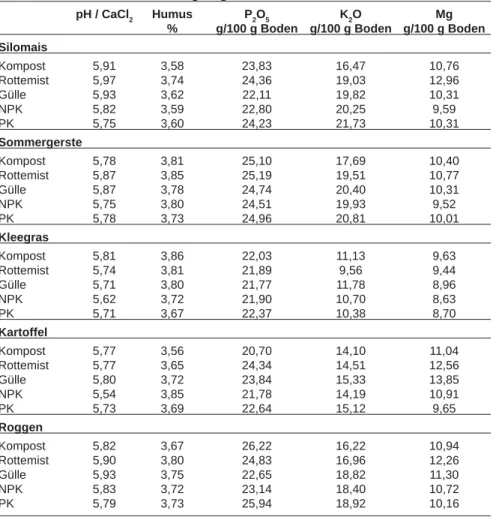 Tabelle 28: Aggregatstabilität der einzelnen Düngevariantenbei den unter- unter-schiedlichen Kulturen