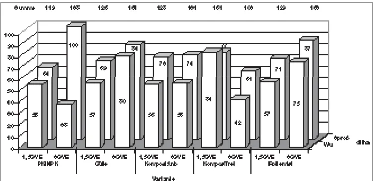 Abbildung 21: Ober- und unterirdische Phytomasse in dt/ha (Median), 1992