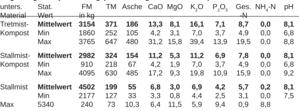 Tabelle 5: Nährstoffgehalte von Stallmist (Anbindehaltung, Tretmist) nach der  Lagerung/Kompostierung (Werte in kg/t Trockenmasse)