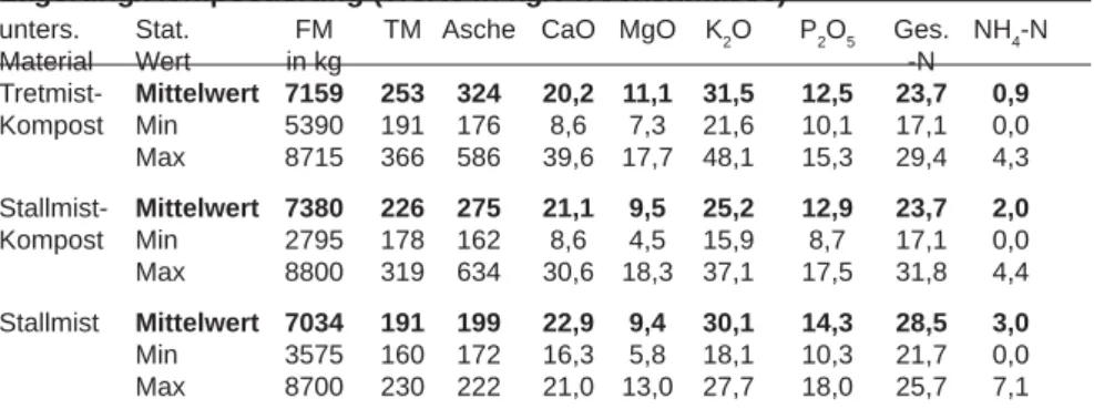 Tabelle 4: Nährstoffgehalte von Stallmist (Anbindehaltung, Tretmist) nach der  Lagerung/Kompostierung (Werte in kg/t Frischmasse)