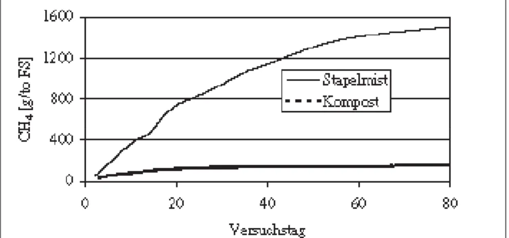 Abbildung 4: Kumulierte Methanemissionen im Verlauf der Festmistla- Festmistla-gerung und -kompostierung