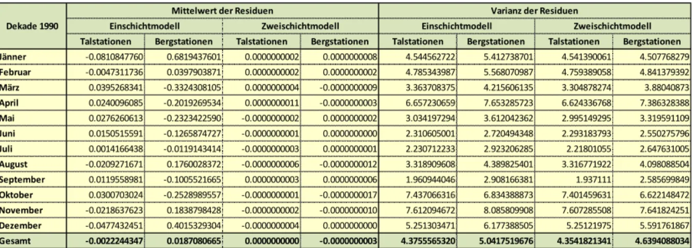 Tabelle  1:  Monatsmittelwerte  der  Residuen  aus  den  Dekadenmittelwerten  1991  bis  2000  im  Vergleich  zwischen Ein- und Zweischichtmodell  