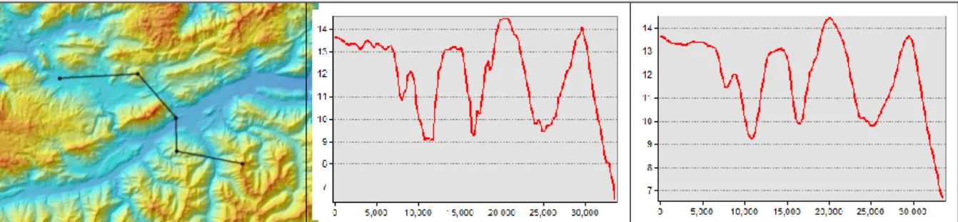 Abbildung 6: Beispiel für die Glättung einer Temperaturoberfläche im Profil (Links: Temperaturgebirge –  Mittleres Ennstal, Mitte: Originaltemperaturverlauf, Rechts: Glättung mittels 3 x 3 Focal Statistics) 