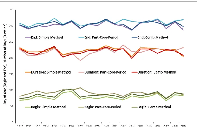 Abbildung  44: Thermische  Vegetationsperiode im Verlauf der Jahre 1990 bis 2009 im Durchschnitt aller  ZAMG-Wetterstationen 