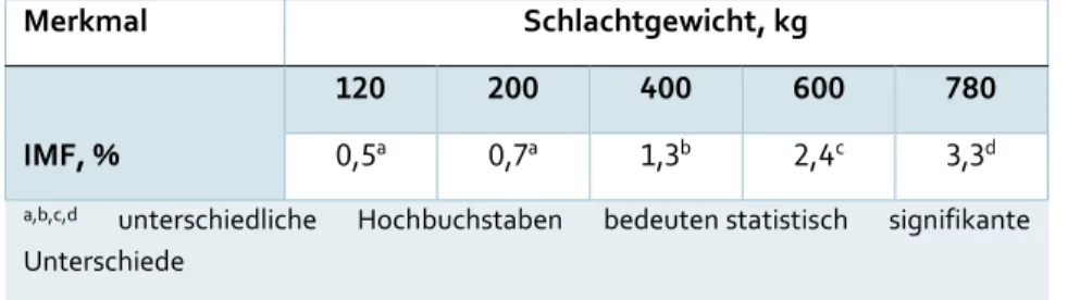 Tabelle 2: Mittelwerte des IMF-Gehaltes von Stieren der Rasse Fleckvieh bei verschiedenen Schlachtgewichten  (kg) (Honig et al., 2020) 