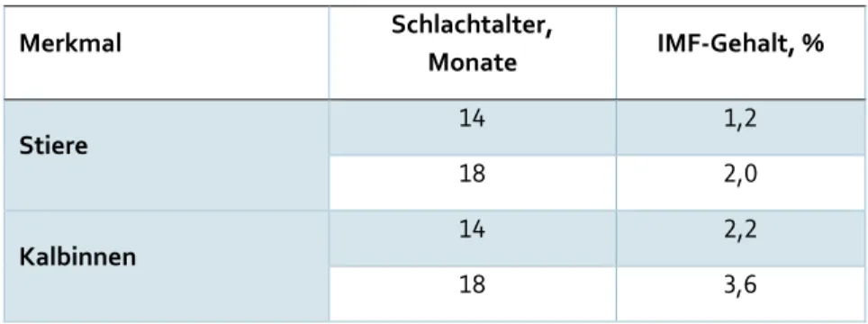 Tabelle  1:  Mittelwerte  des  IMF-Gehaltes  von  Stieren  und  Kalbinnen  bei  einem  Schlachtalter  von  14  bzw