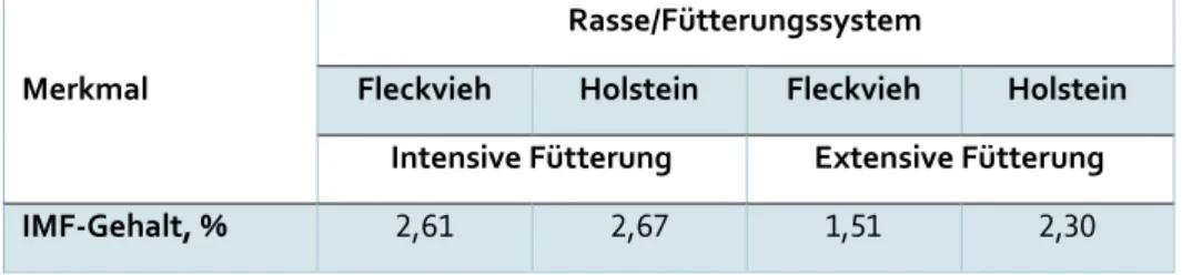 Tabelle  3:  Mittelwerte  des  IMF-Gehaltes  von  Stieren  der  Rasse  Fleckvieh  und  Holstein  bei  intensiver  und  extensiver Fütterung (Nuernberg et al., 2005) 